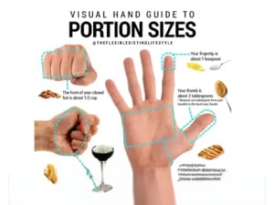 A visual hand guide for portion control. 