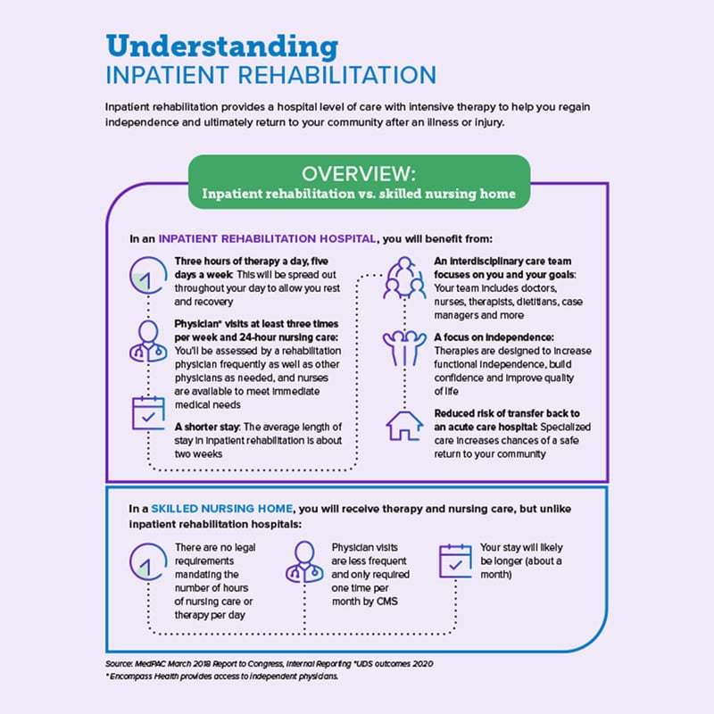 Understanding inpatient rehabilitation chart