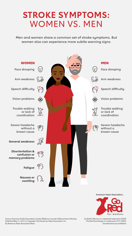 A graphic displaying men vs women stroke symptoms.