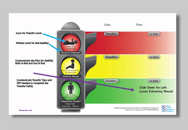 Traffic light graphic indicates patient mobility levels. Red for maximum assistance, yellow for moderate, green for independent. Includes transfer details.