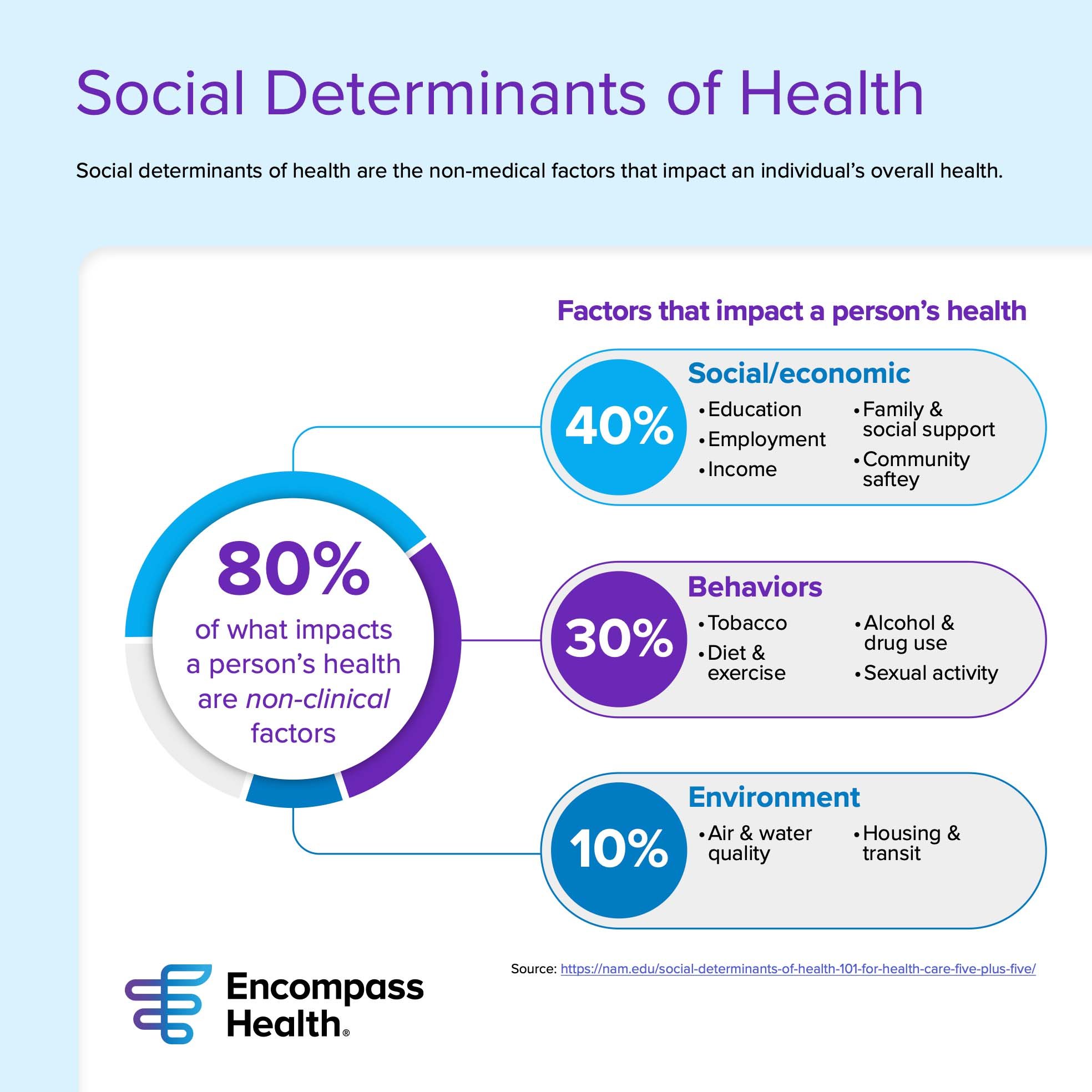 Data displaying how SDOH impacts daily living.