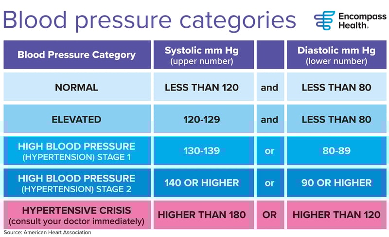 Blood pressure chart