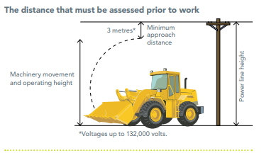 distances that must be accessed