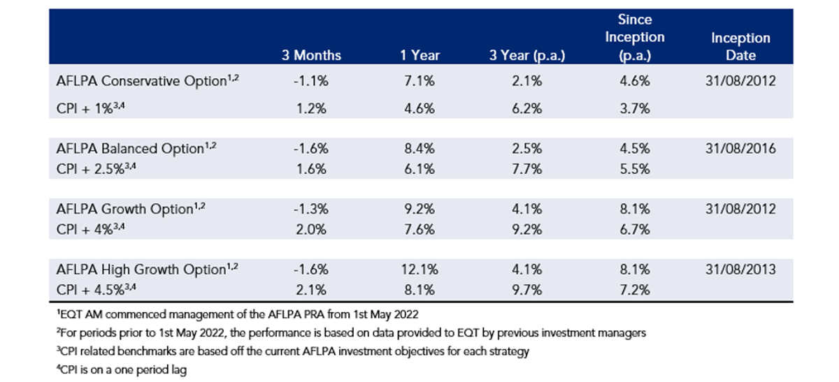 AFLPA Members Quarterly Summary  June 2024 image 2