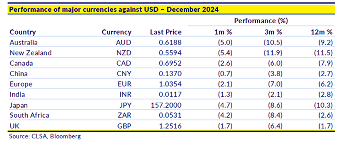 Monthly market summary December 2024