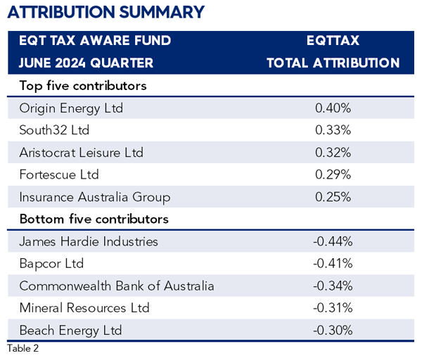 EQT Tax Aware Australian Equity Fund  June 2024 images 3