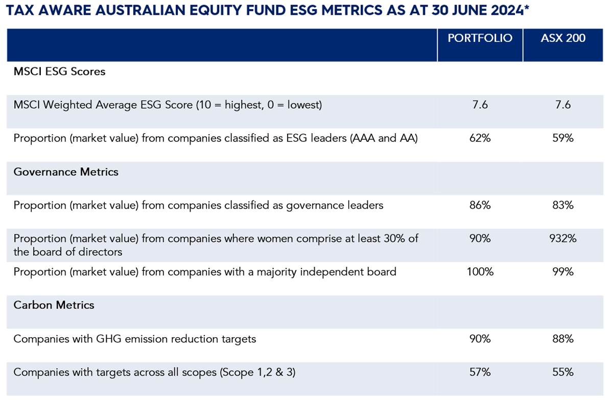EQT Tax Aware Australian Equity Fund  June 2024 images 5
