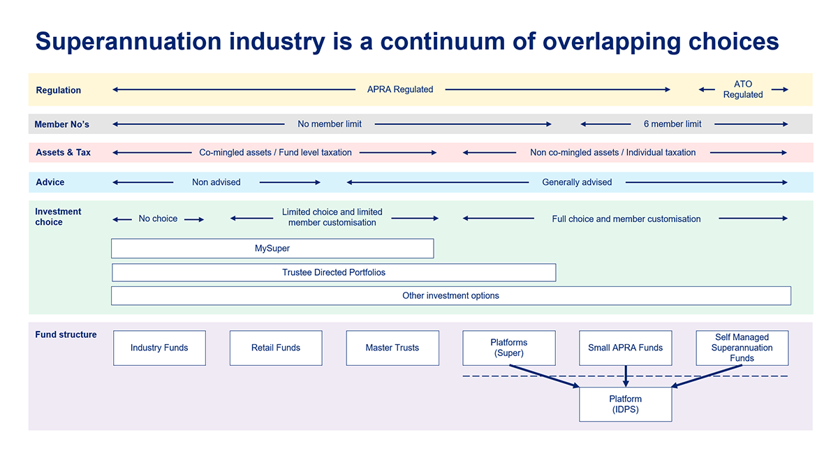 Superannuation industry is a continuum of overlapping choices diagram
