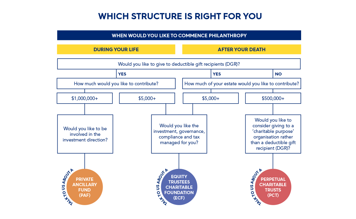 Philanthropy which structure is right for you