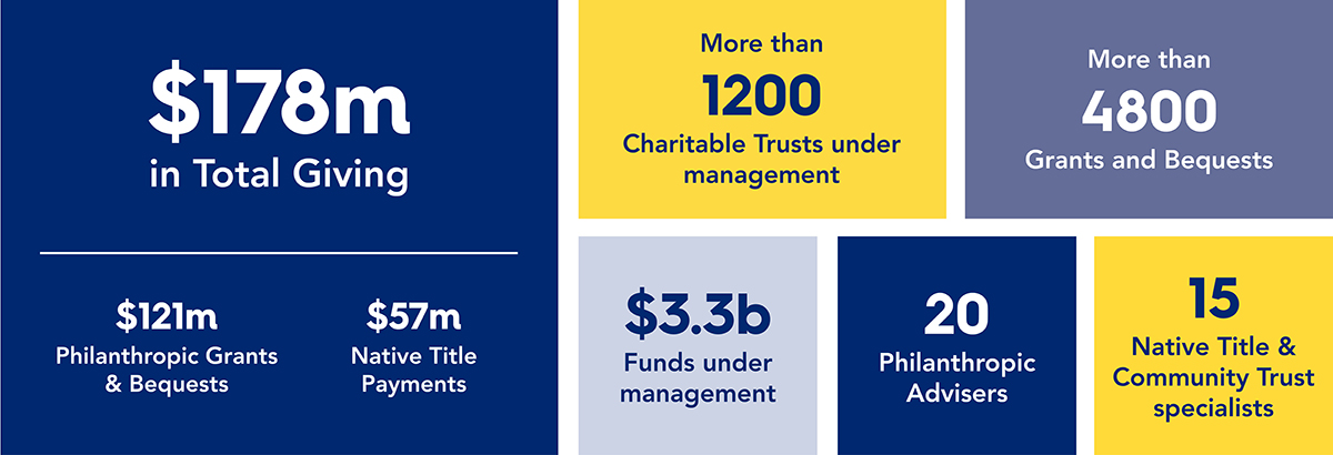 Philanthropy figures FY24