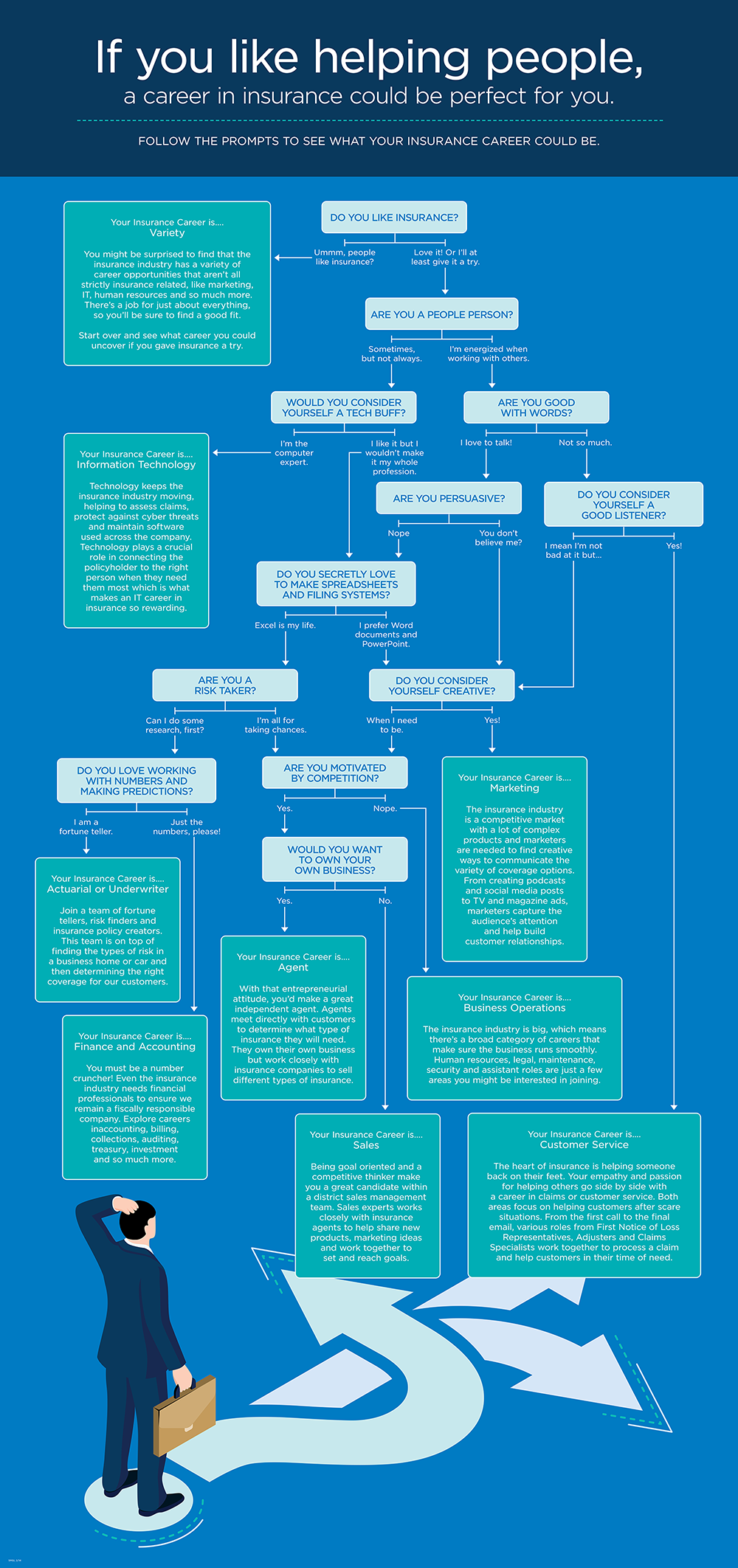 This flowchart enables you to choose which insurance career path is right for you.