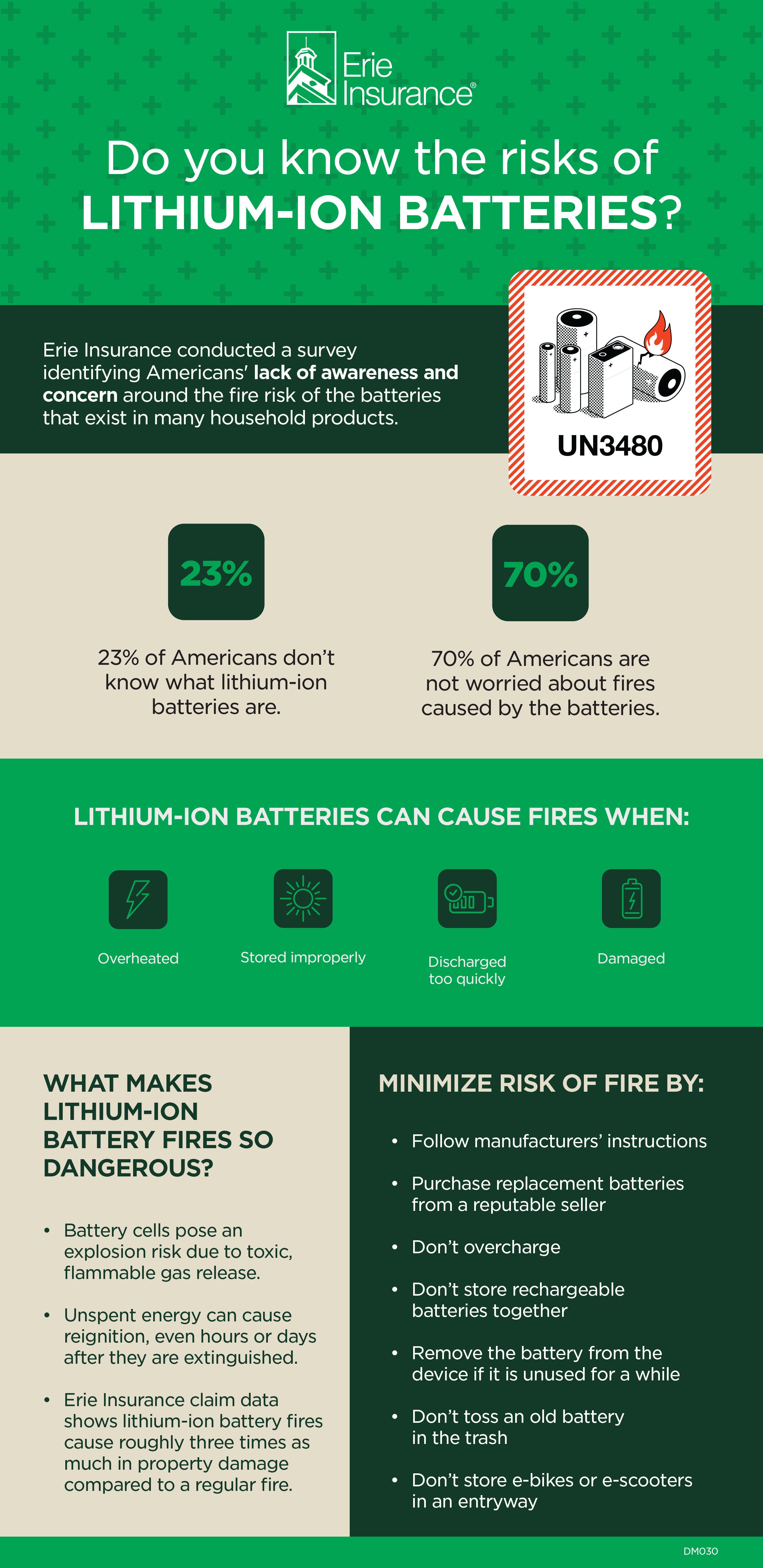 Do you know the risks of Lithium-Ion Batteries? Infographic