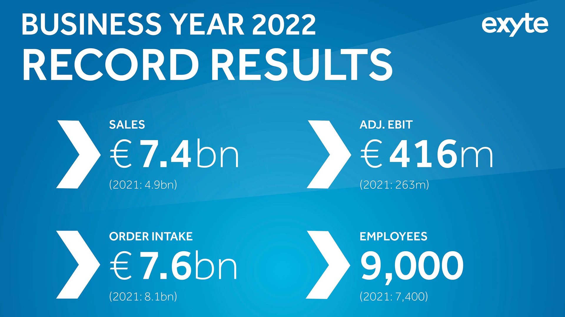 Record year: Exyte increases sales by 52 percent to 7.4 billion euros ...