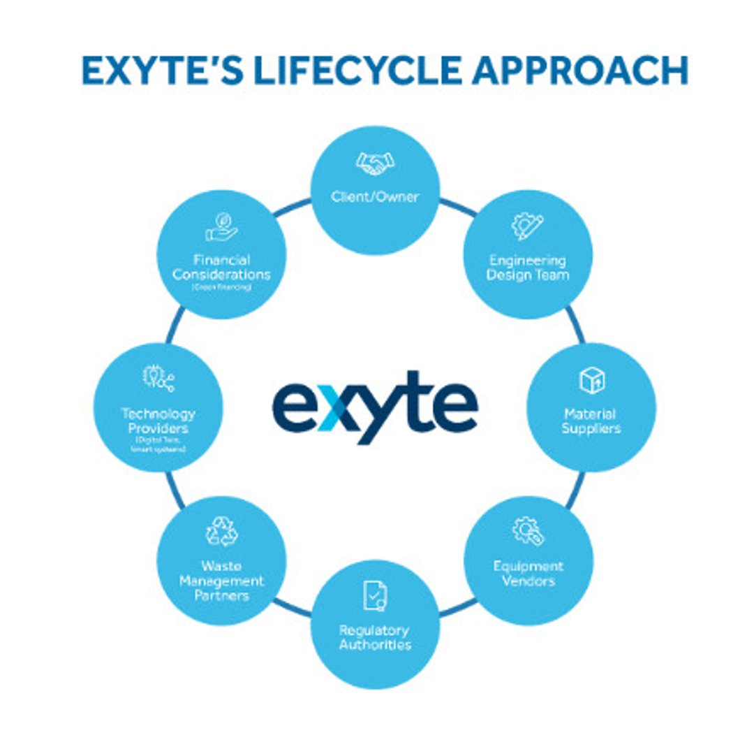 Designing for a low carbon future | Exyte