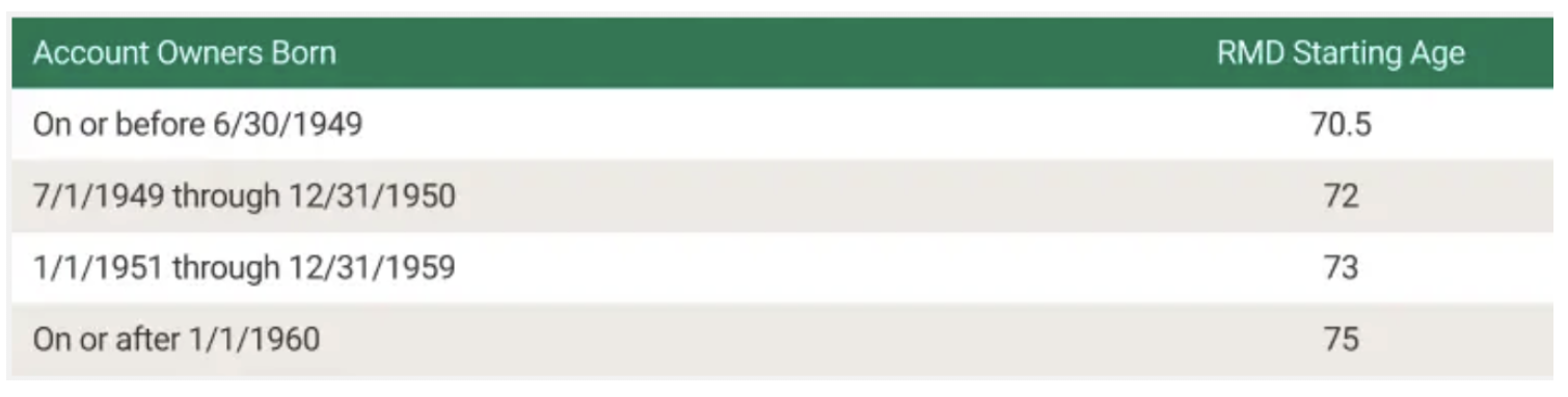 A table with two columns labeled “Account Owners Born” and “RMD Starting    Age” and four rows of data. The table represents:   ● Account Owners Born:    ● On or before 6/30/1949; RMD Starting Age 70.5   ● Between 7/1/1949 through 12/31/1950; RMD Starting Age 72   ● Between 1/1/1951 through 12/31/1959; RMD Starting Age 73   ● On or after 1/1/1960; RMD Starting Age 75  
