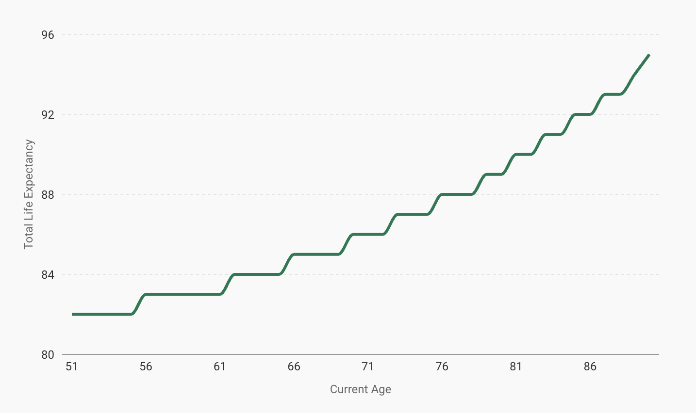 The horizontal axis lists Current Age: 51, 56, 61, 66, 71, 76, 81 and 90. The vertical axis shows life expectancy: 80, 85, 90, 95 and 100. ...