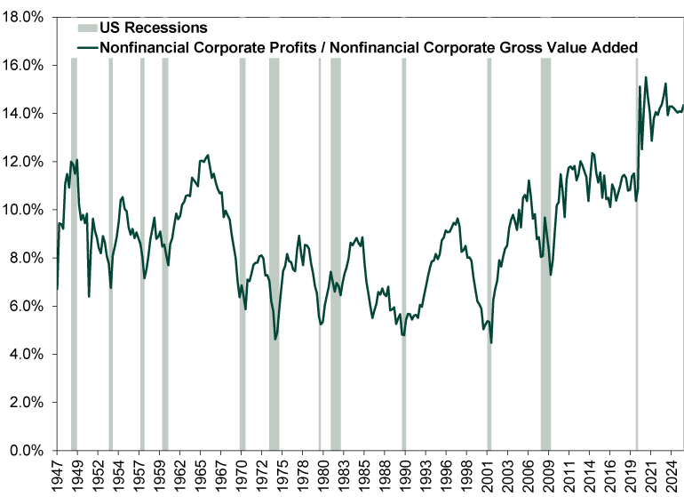 Line chart with a single solid dark green line representing quarterly nonfinancial corporate profits as a share of nonfinancial corporate gross value added, which is a measure of corporate profit margins, and light green vertical shaded bars indicating United States recessions. The x-axis shows dates from January 1947 to March 26. The y-axis represents percentage values, ranging from 0 percent to 18 percent. The dark green line begins near 7 percent in the late 1940s and rises to around 12 percent by the early 1950s, followed by fluctuations between approximately 8 percent and 11 percent through the 1950s and early 1960s. It increases again to roughly 12 percent in the mid-1960s before declining to around 6.0 percent by the early 1970s. During the 1970s and early 1980s, the line moves between approximately 5 percent and 9 percent, with several short-term rises and falls. It trends lower through the late 1980s and early 1990s, reaching near 5 percent around 1991. From the early 1990s through the mid 1990s, the line rises steadily to around 9.5 percent, then declines again to below 5 percent in 2001. It recovers to above 10 percent by the mid-2000s before dropping to about 8 percent around 2008 to 2009. From 2009 onward, the line increases gradually, reaching approximately 12 percent by the mid-2010s, with minor fluctuations. For the 2010s as a whole, the line fluctuates between about 10 percent and 12.5 percent. Around 2020, the line dips briefly to about 10 percent before rising sharply. From 2021 through 2024, it climbs and remains elevated between approximately 13 percent and 16 percent, ending near 14.5 percent at the rightmost end of the chart. Light green shaded vertical bars appear periodically across the chart, marking recession periods, including in the late 1940s, early 1950s, late 1950s, early 1960s, early 1970s, mid-1970s, late-1970s, early 1980s, early 1990s, early 2000s, and 2008 to 2009, as well as a short shaded section in 2020. Overall, from 1947 through 2007, the chart shows corporate profit margins rising early in an economic expansion, peaking near the middle, and then falling until the next recession arrives. Since 2009, profit margins have fluctuated in a wide range during expansions, without as clear of a trend as there historically was.