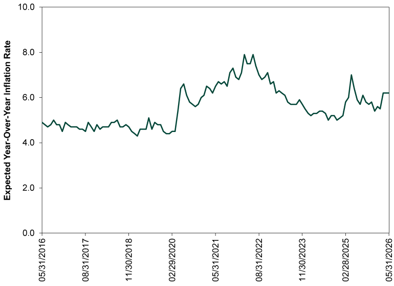 Single line chart with a solid dark green line showing expected year-over-year inflation rate from May 2016 to May 2026. The x-axis represents dates from May 31, 2016 through May 31, 2026, labeled every 15 months. The y-axis represents expected year-over-year inflation rate, ranging from 0 to 10. The dark green line begins around 4.5 to 5 in mid-2016 and fluctuates narrowly between approximately 4 and 4.5 through early 2020. Around early 2020, the line increases, reaching approximately 6.5 by mid-2020. From mid-2020 through mid-2022, the line trends upward with fluctuations, peaking near 8.0 in mid-2022. After mid-2022, the line declines gradually, falling to approximately 6.0 by mid-2023. From mid-2023 through early 2025, the line fluctuates between approximately 5.2 and 6.5, with a brief increase near 7.0 in late 2024 before settling near 6.2 by February 2025. The line rises from here, reaching about 7.0 in April 2025 before falling to about 5.4 in December 2025. Finally, the line rises to about 6.2 in March 2026 and remains there until May 2026.