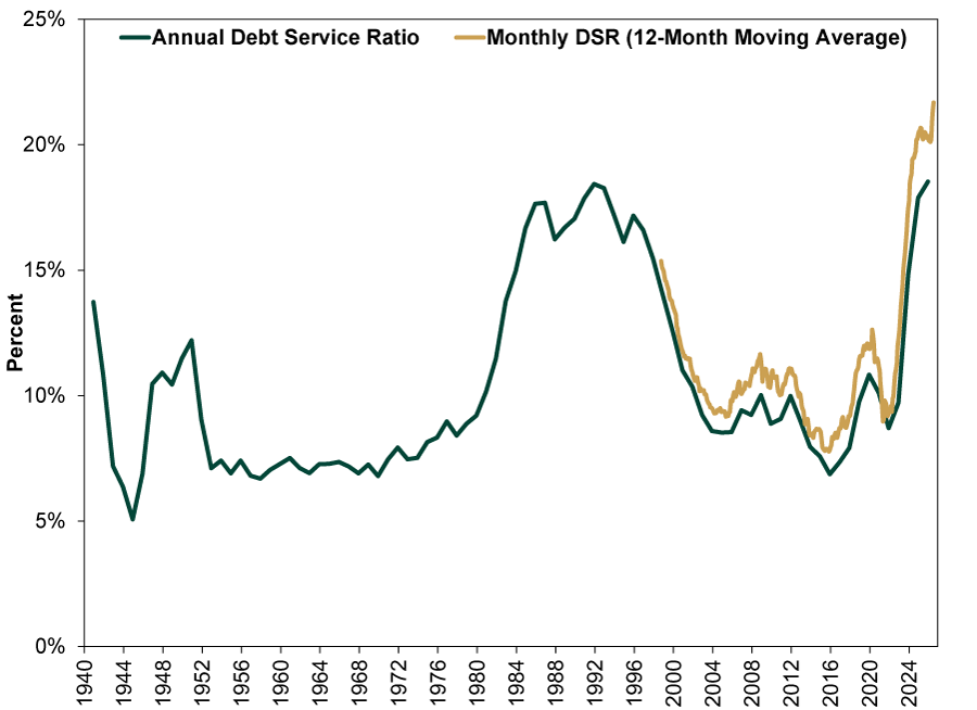 Line chart with solid dark green line representing the US Treasury’s Annual Debt Service Ratio and solid gold line representing the Monthly Debt Service Ratio (12-Month Moving Average). The x-axis represents years from 1940 through 2026, and the y-axis represents percent, ranging from 0% to 25%.
• Annual Debt Service Ratio (dark green line): Begins near 14% in 1940, declines to approximately 5% in the mid-1940s and then rises to roughly 12% in 1950, before falling to about 7% in 1952. From there and through the 1960s and 1970s, it fluctuates between 7% and 9%. The line increases sharply during the early 1980s, reaching approximately 18% in 1992, and fluctuates between 16% and 19% through the mid-1990s. It then declines steadily, reaching approximately 9% by the mid-2000s. The line fluctuates around 9% to 10% through the early 2010s, falls to roughly 7% in the mid 2010s, rises to approximately 11% around 2019, dips near 9% around 2021, and then increases sharply to approximately 18.5% by 2025.
• Monthly Debt Service Ratio, 12-Month Moving Average (gold line): Displayed from 1998 through 2026. The line begins near 15%, declines to roughly 9% by the mid-2000s, rises to about 11% to 12% around 2008 through 2012, and then gradually declines to approximately 8% by the mid 2010s. The line rises to roughly 12% around 2020, falls back near 9% around 2021, and then increases sharply, ending near 22% in 2026.
The chart shows the historical paths of the annual and monthly debt service ratios, with the annual measure rising sharply during the early 1980s and again after 2021. The monthly ratio has a shorter history but mirrors the annual series’ trend from its inception in 1998, and it shows debt service costs continuing to rise in 2026.