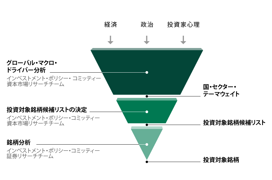Graphic of Fisher's top down investment process