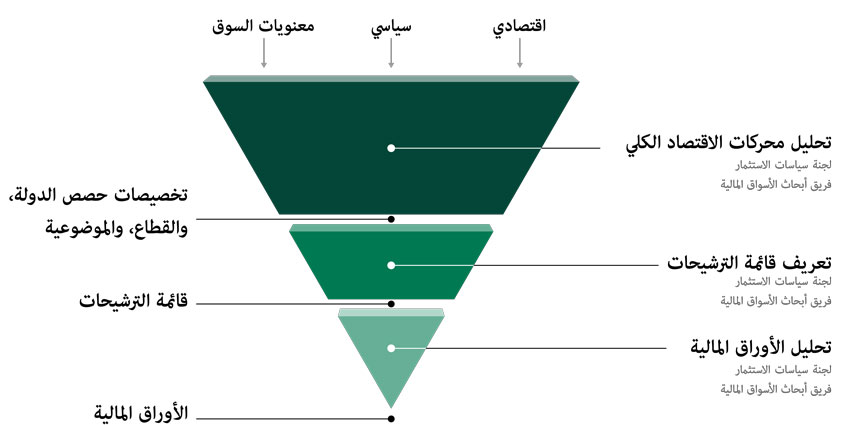 Our investment process graphic