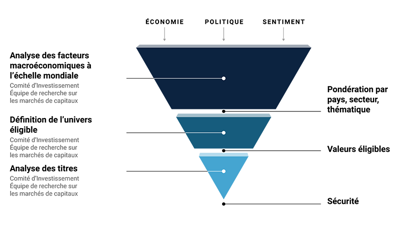 Diagramme en entonnoir en trois parties illustrant le processus de sélection des titres de Fisher Investments qui comprend : l’analyse des facteurs macroéconomiques mondiaux, la définition de l’univers éligible et l’analyse des titres.