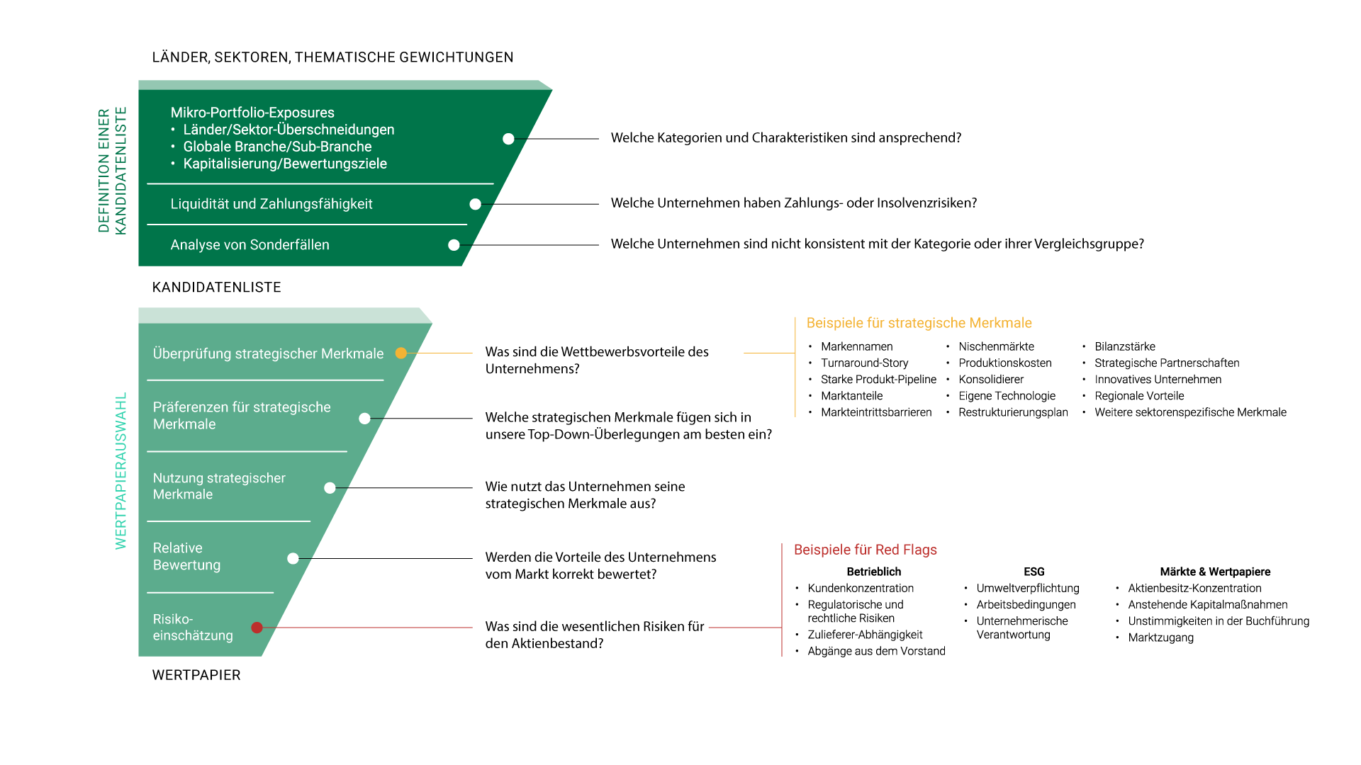 Image of the Prospect List graph based on security selection and country, sector, thematic weights