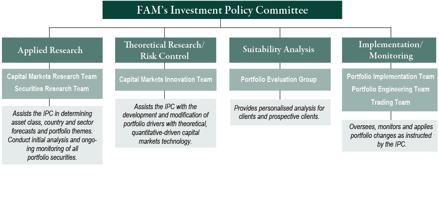 image of investment policy committee diagram