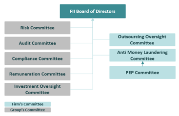 FII Board Chart