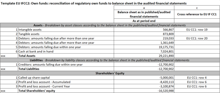 FII Own Funds Table