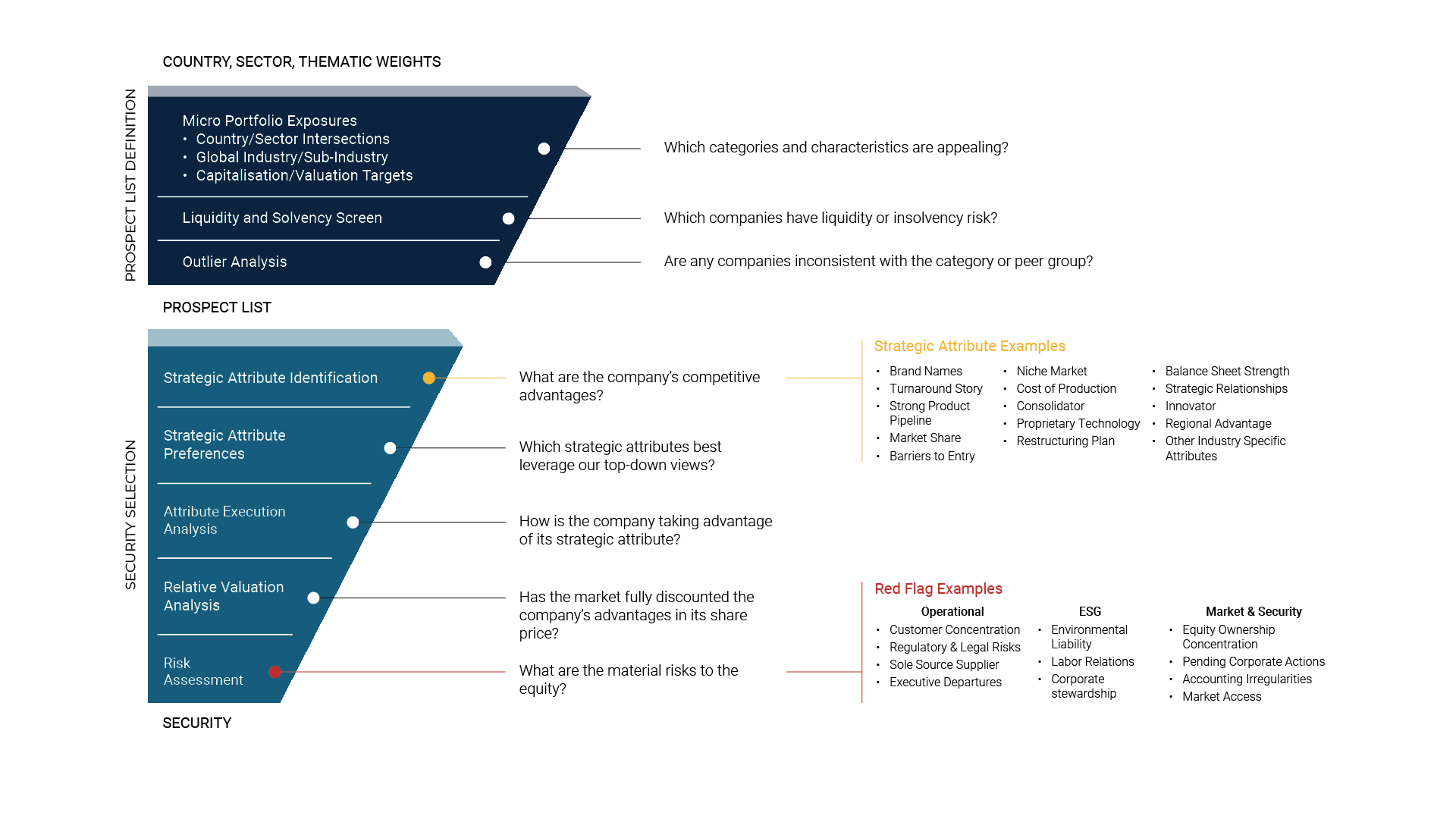 Image of the Prospect List graph based on security selection and country, sector, thematic weights