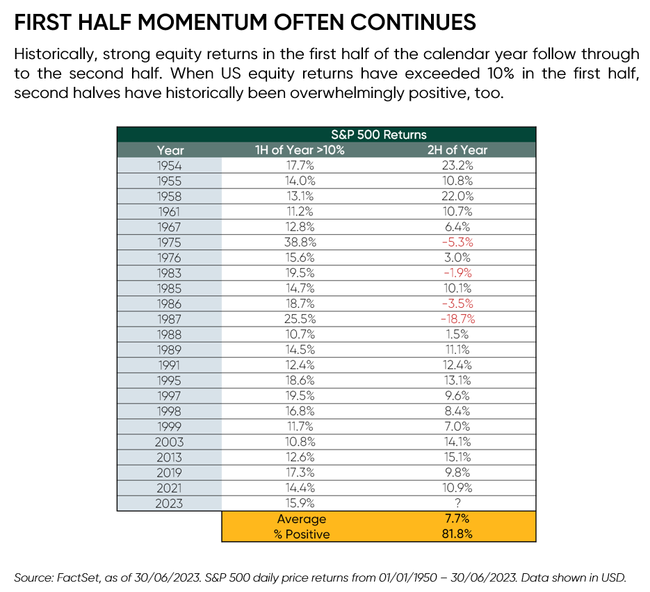 First Half Momentum Often Continues, Historically, strong returns in the first half of the calendar year follow through to the second half. When the US equity returns have exceeded 10% in the first half, second halves have historically been overwhelmingly positive, too. 