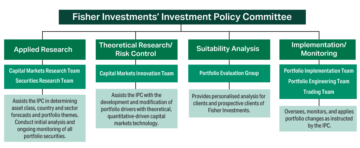 image of investment policy committee diagram