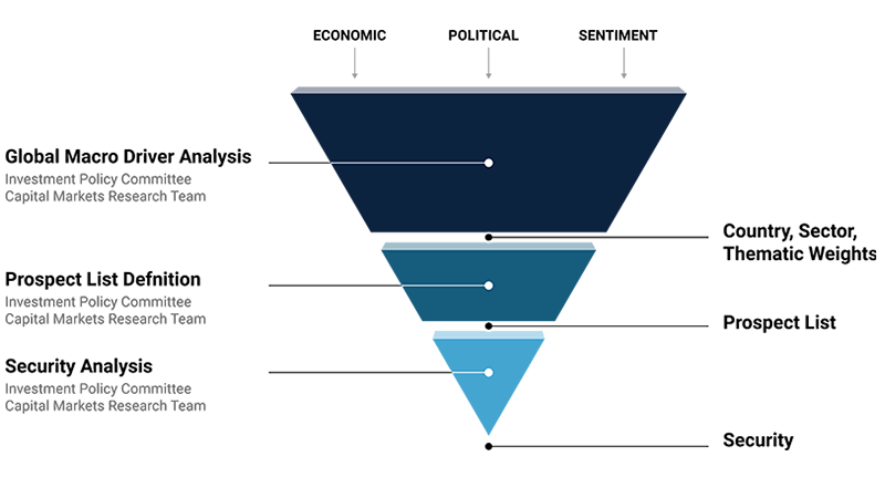 A funnel diagram with three sections showing Fisher Investments' security selection process: Global Macro Driver Analysis, Prospect List Definition, and Security Analysis.
