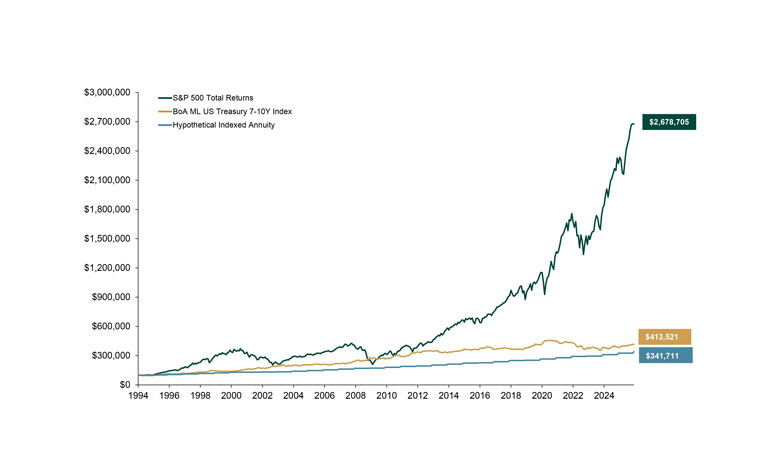 line graph showing 2021 indexed annuities
