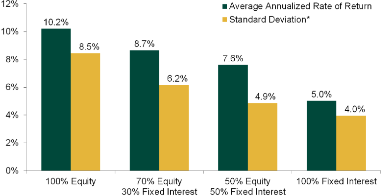 Graph of 5 year average rates of return based on retirement portfolio types