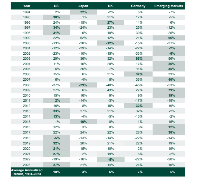 Graphic showing the top 5 stock market returns over 5 years