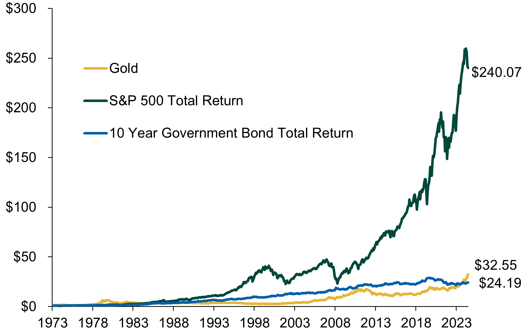 Graph detailing the price of gold per ounce against the total return of the S&P 500 and 10 year government treasuries