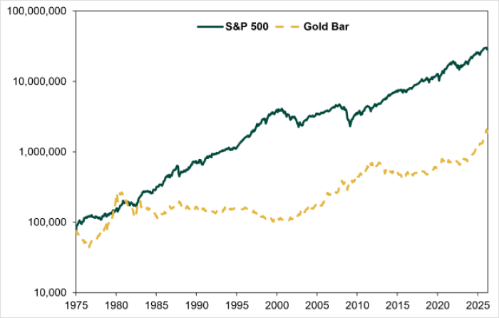 This is a chart with two lines showing the growth by percent of gold and the S&P 500 since 1975