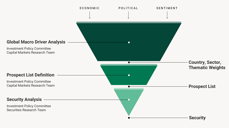  A funnel diagram with three sections showing Fisher Investments' security selection process: Global Macro Driver Analysis, Prospect List Definition, and Security Analysis.