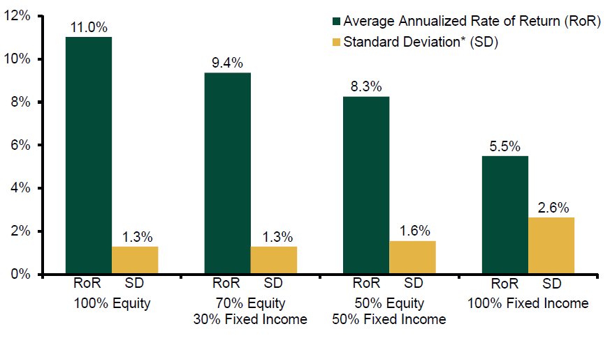 Bar chart of asset allocation return/deviation over 30-Year rolling period