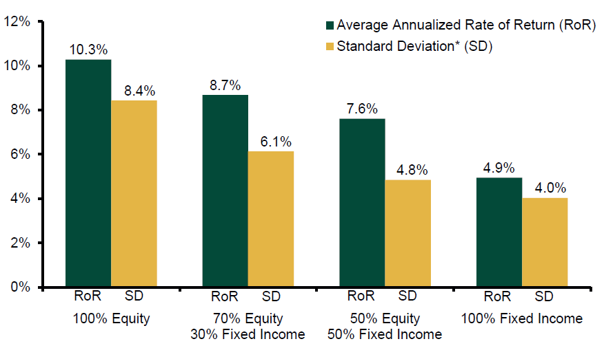 Bar chart of asset allocation return/deviation over 5-Year rolling period