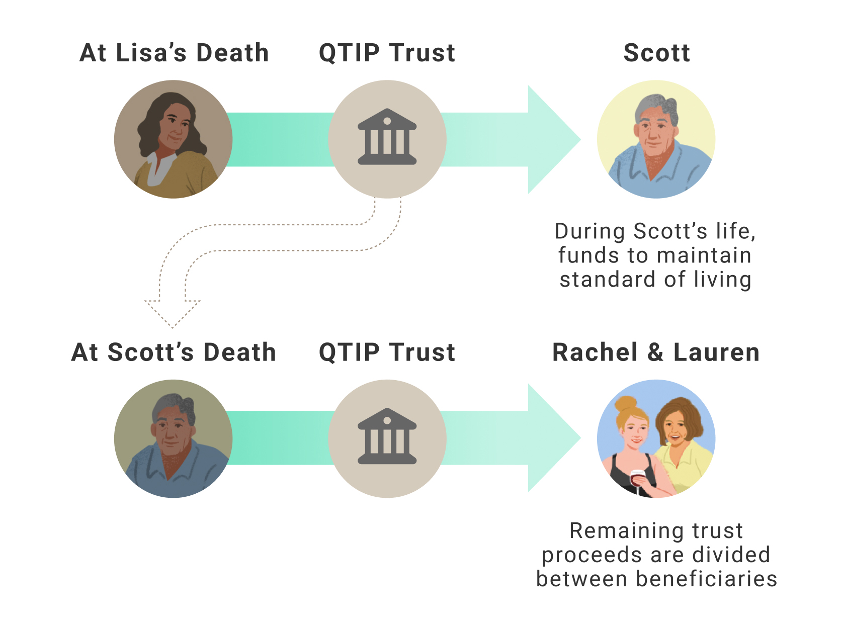 Flow diagram illustrating how a Qualified Terminable Interest Property (QTIP)    trust distributes assets over time. In the top row, at Lisa’s death, assets move into a    QTIP trust, which then provides funds to Scott during his life to maintain his standard of living. In the bottom row, at Scott’s death, the remaining assets in the QTIP trust are divided and distributed between Rachel and Lauren. A QTIP trust can provide lifetime support for a surviving spouse while preserving the remaining trust assets for final beneficiaries.