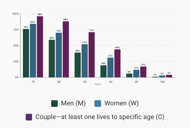 A side-by-side bar chart illustrating the likelihood individuals and couples aged 65    will reach specific ages. The horizontal axis lists ages of 75, 80, 85, 90, 95 and 100. The    vertical axis lists percentages in increments of 25, 50, 75 and 100. The chart compares life    expectancy for Men, Women and Couple—clarifying that at least one partner will reach the    specific age. The bar chart represents:   ● Likelihood of reaching age 75: 76% Men, 84% Women, 96% Couple   ● Likelihood of reaching age 80: 59% Men, 70% Women, 88% Couple ● Likelihood of reaching age 85: 39% Men, 52% Women, 71% Couple   ● Likelihood of reaching age 90: 19% Men, 31% Women, 44% Couple   ● Likelihood of reaching age 95: 6% Men, 12% Women, 17% Couple   ● Likelihood of reaching age 100: 1% Men, 3% Women, 4% Couple  