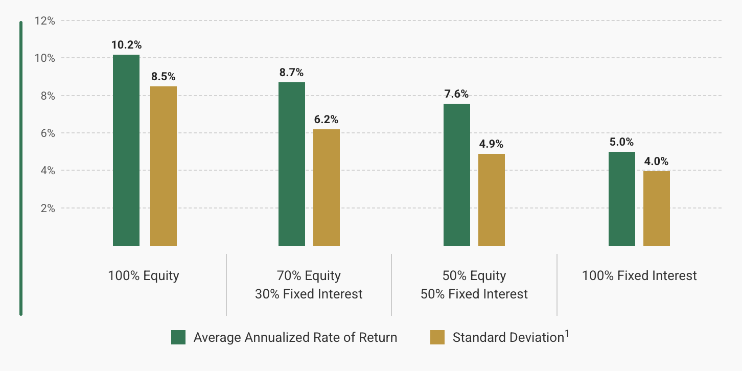 A side-by-side bar chart showing average annual rate of return compared to standard deviation for four asset allocations over 5-year rolling periods: 100% equity, 70%    equity and 30% fixed income, 50% equity and 50% fixed income and 100% fixed income.    The bar chart represents:   ● 100% equity, average annualized rate of return of 10.2% and standard deviation of    8.5%   ● 70% equity and 30% fixed interest, average annualized rate of return of 8.7% and    standard deviation of 6.2%   ● 50% equity and 50% fixed interest, average annualized rate of return of 7.6%    standard deviation of 4.9%   ● 100% fixed interest; average annualized rate of return of 5% and standard deviation    of 4%   
