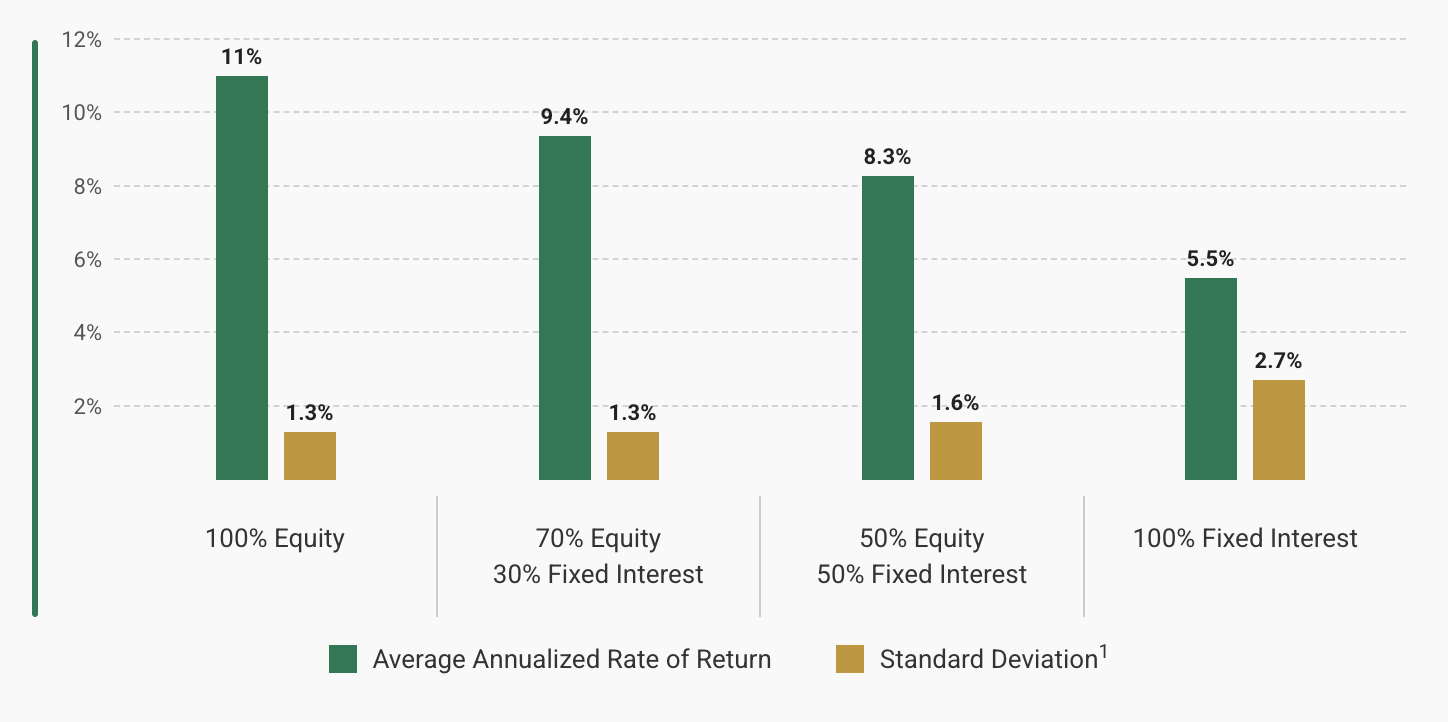 A side-by-side bar chart showing average annual rate of return compared to standard deviation for four asset allocations over a 30-year rolling period: 100% equity, 70%    equity and 30% fixed income, 50% equity and 50% fixed income and 100% fixed income.    The bar chart represents:   ● 100% equity, average annualized rate of return of 11% and standard deviation of    1.3%   ● 70% equity and 30% fixed interest, average annualized rate of return of 9.4% and    standard deviation of 1.3%   ● 50% equity and 50% fixed interest, average annualized rate of return of 8.3%    standard deviation of 1.6%    ● 100% fixed interest; average annualized rate of return of 5.5% and standard    deviation of 2.7%