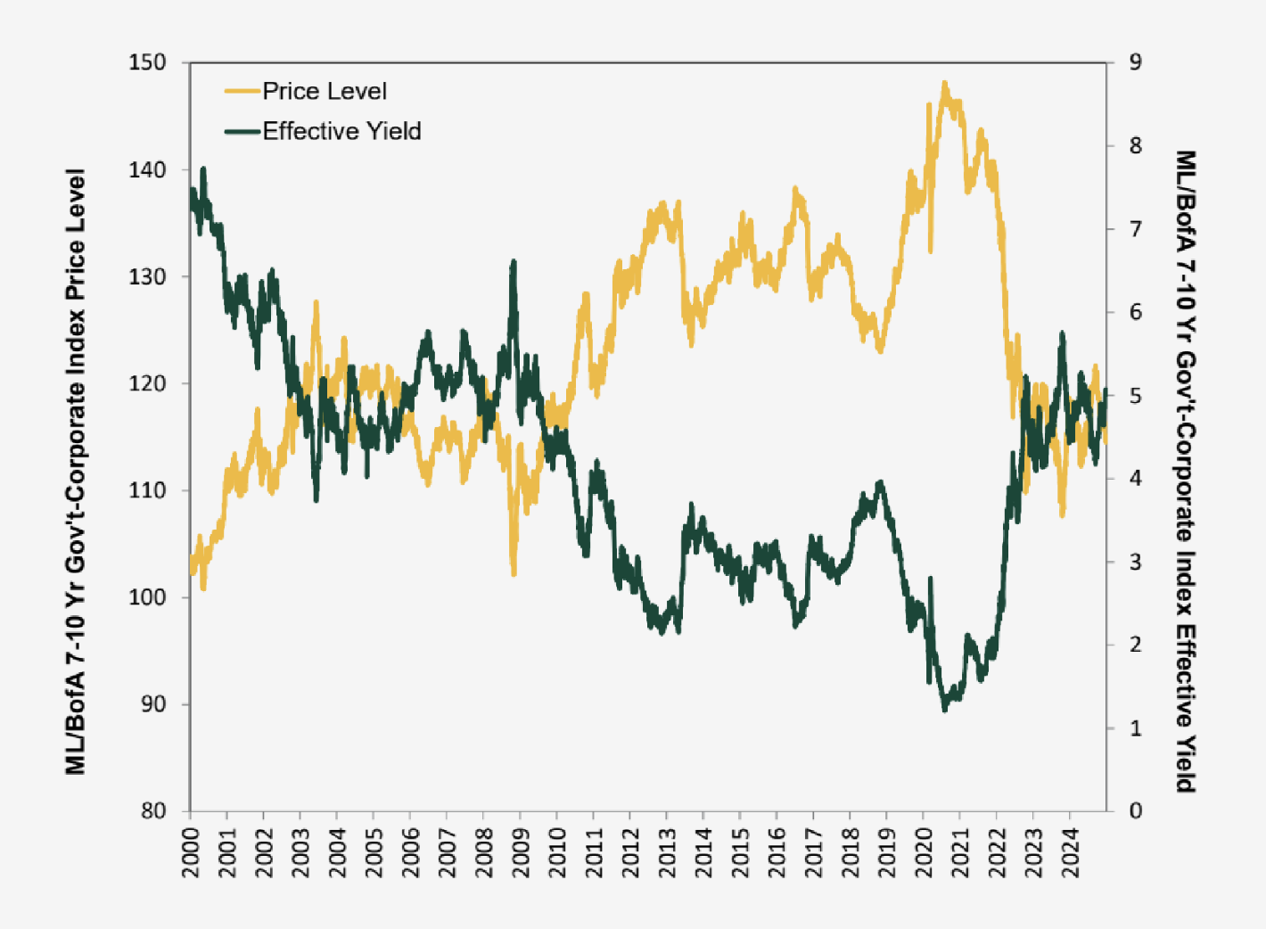 Dual-axis line graph representing the inverse relationship between US Treasurys’ price level and effective yield from 2000 to 2024. The left axis shows the ML/BofA 7-10 Year Government-Corporate Index Price Level from 80 to 150. The right axis shows effective yield from 0% to 9%. From 2000 to 2020, yields generally decline from about 8% to near 1%, while price levels rise from around 100 to nearly 150. Around 2008 to 2009, both lines show sharp volatility. Around 2020, the chart reaches peak price levels and the lowest yields. From 2021 to 2024, yields rise sharply, peaking above 5%, while price levels fall significantly, between 110 to 120.