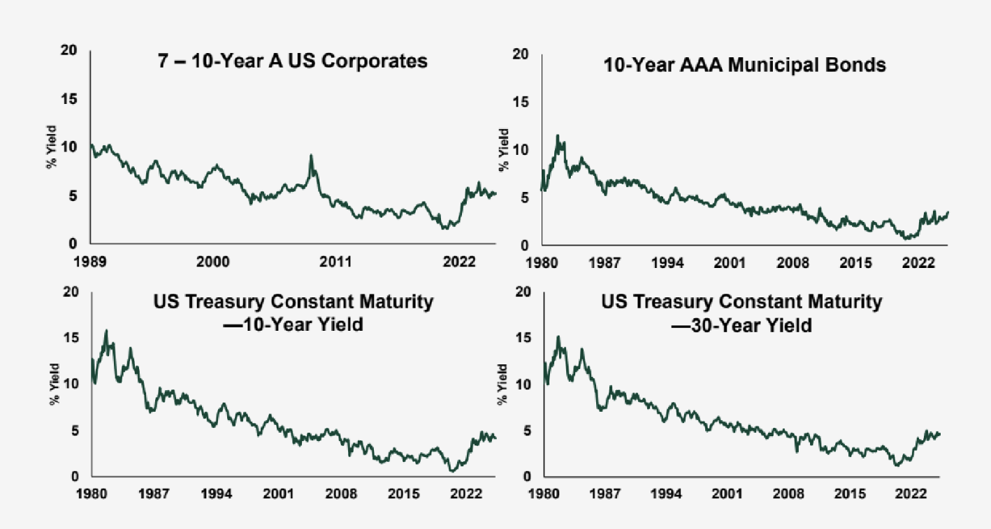 A chart containing four line graphs illustrating historical yield trends across four bond categories: 7-10-Year A US Corporates, 10-Year AAA Municipal Bonds, US Treasury Constant Maturity 10-Year Yield and US Treasury Constant Maturity 30-Year Yield. Each chart plots percent yield over time and shows a long-term decline from high levels in the 1980s through roughly 2020, followed by a sharp rise in yields at the end of the period. ⦁ In the top left graph, 7-10 Year A US Corporate yields begin around 10% in 1989, fall over time with a spike around 2008, reaching lows near 2020, and then rise again toward 5%. ⦁ In the top right graph, 10-Year AAA municipal bond yields peak above 10% in the early 1980s then trend downward for decades, bottoming out near 1% around 2020 and moving incrementally higher after. ⦁ In the bottom left graph, the US Treasury Constant Maturity 10-Year Yield peaks near 15% in the early 1980s, declines steadily over several decades, reaches near 0% around 2020, and then rises sharply by the end of the chart. ⦁ In the bottom right graph, the US Treasury Constant Maturity 30-Year Yield follows a similar pattern, generally remaining slightly above the 10-year Treasury yield over time.