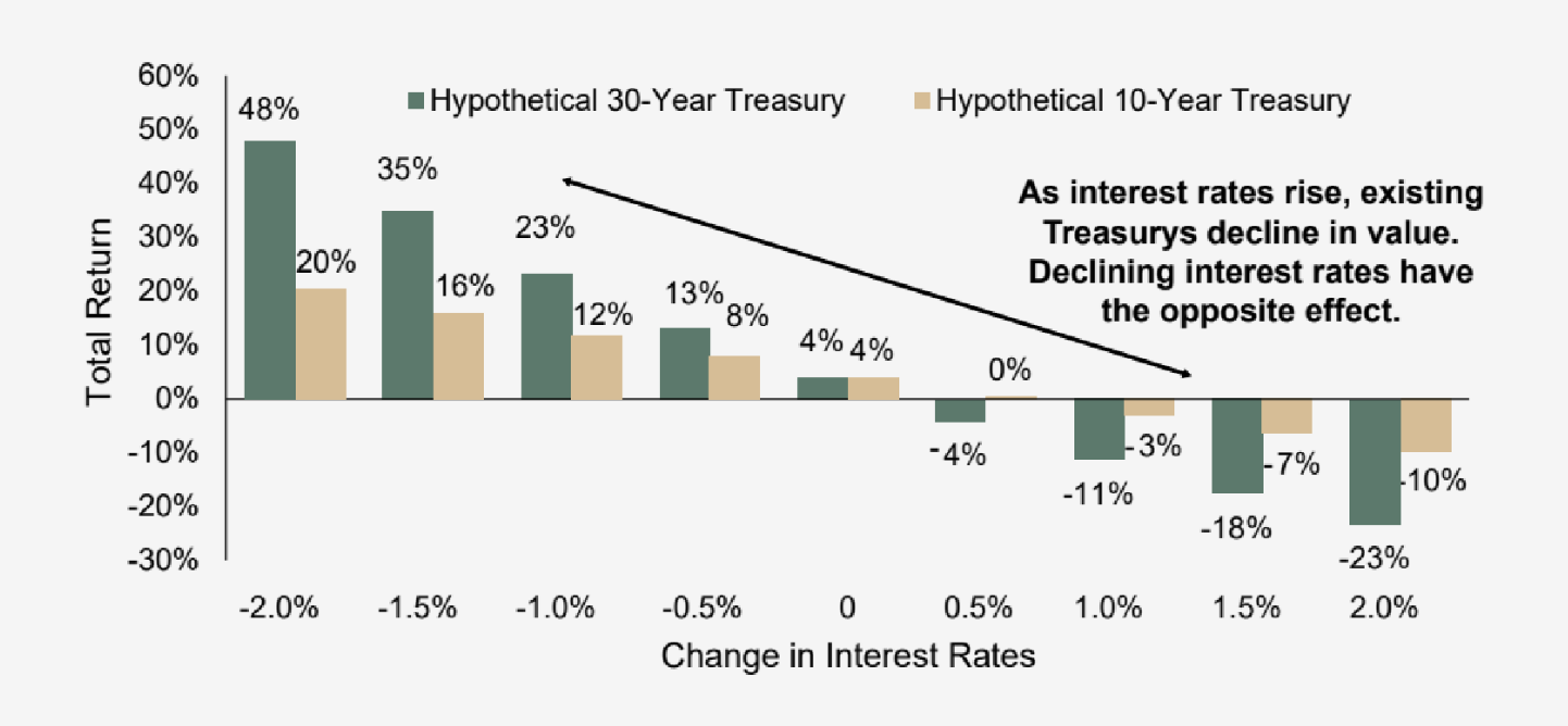 A bar chart comparing the change in interest rates’ impact on the total returns of Hypothetical 10-Year and 30-Year Treasurys. The horizontal axis lists Change in Interest Rates in increments of 0.5% from -2.0% to 2.0%. The vertical axis lists the percentage of Total Return from -30% to 60%. A call out explains, as interest rates rise, existing Treasurys decline in value. Declining interest rates have the opposite effect. The chart represents: ⦁ Change in interest rate, -2.0%, Total Return 48% for the Hypothetical 30-Year Treasury and 20% for the Hypothetical 10-Year Treasury ⦁ Change in interest rate, -1.5%, Total Return 35% for the Hypothetical 30-Year Treasury and 16% for the Hypothetical 10-Year Treasury ⦁ Change in interest rate, -1.0%, Total Return 23% for the Hypothetical 30-Year Treasury and 12% for the Hypothetical 10-Year Treasury ⦁ Change in interest rate, -0.5%, Total Return 13% for the Hypothetical 30-Year Treasury and 8% for the Hypothetical 10-Year Treasury ⦁ Change in interest rate, 0.0%, Total Return 4% for the Hypothetical 30-Year Treasury and 4% for the Hypothetical 10-Year Treasury ⦁ Change in interest rate, 0.5%, Total Return -4% for the Hypothetical 30-Year Treasury and 0% for the Hypothetical 10-Year Treasury ⦁ Change in interest rate, 1.0%, Total Return -11% for the Hypothetical 30-Year Treasury and -3% for the Hypothetical 10-Year Treasury ⦁ Change in interest rate, 1.5%, Total Return -18% for the Hypothetical 30-Year Treasury and -7% for the Hypothetical 10-Year Treasury ⦁ Change in interest rate, 2.0%, Total Return -23% for the Hypothetical 30-Year Treasury and -10% for the Hypothetical 10-Year Treasury