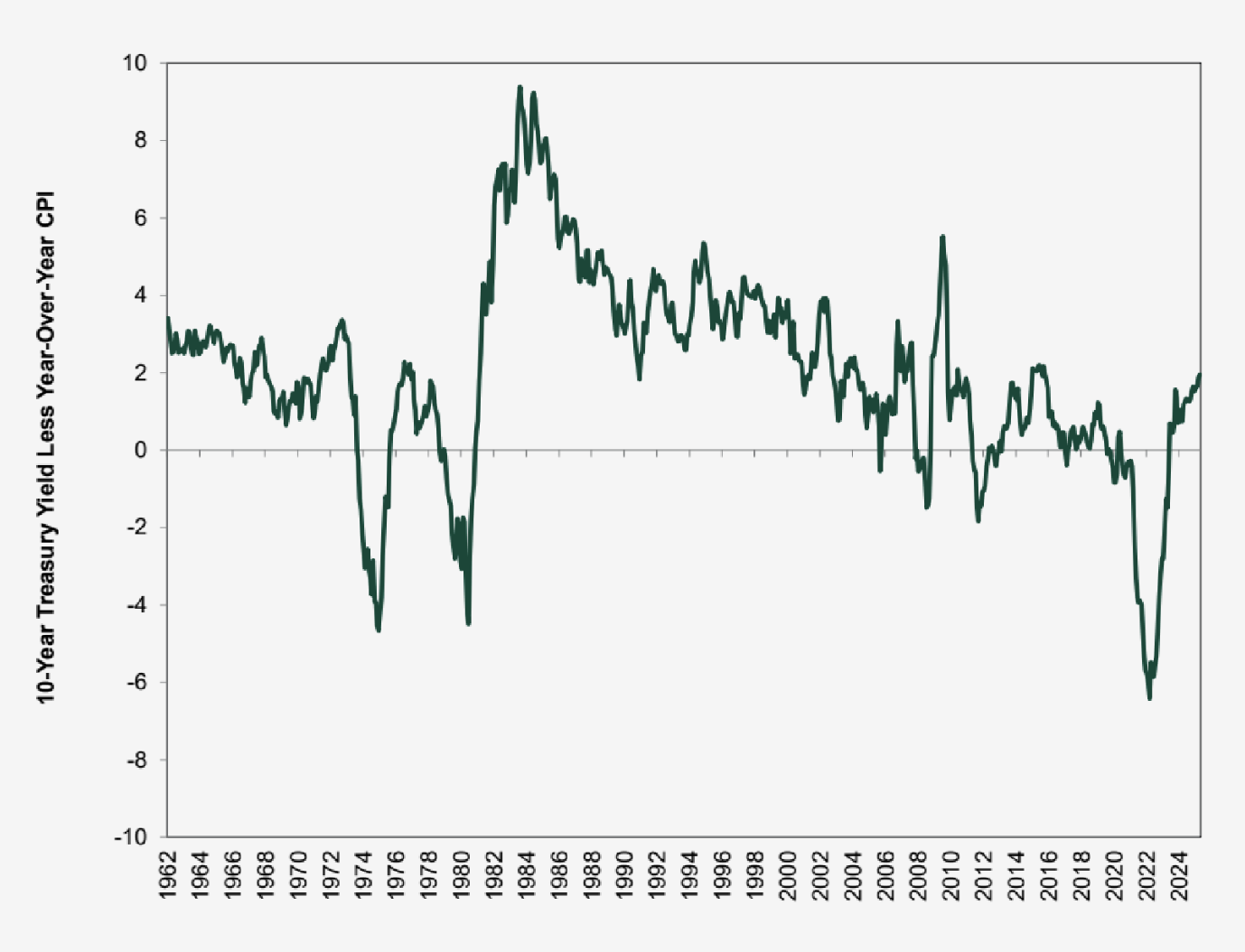 The horizontal axis lists years in increments of 2 from 1962 to 2024. The vertical axis lists the 10-Year Treasury Yield Less Year-Over-Year CPI from -10% to 10%. The line fluctuates above and below zero over time, indicating periods of positive and negative real yields. Real yields are mostly positive in the 1960s, falling sharply negative in the early 1970s before rising in the mid-1970s, and falling again in the early 1980s. They rise to a peak near 10% in the mid-1980s, then trend downward over the following decades. The line hovers near zero through much of the 2010s, drops to its lowest point around 2021 to 2022 at roughly negative 6% to negative 7%, and then rebounds into positive territory by 2024, ending near 2%.
